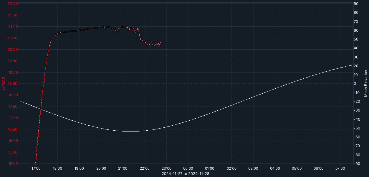 SQM-graph