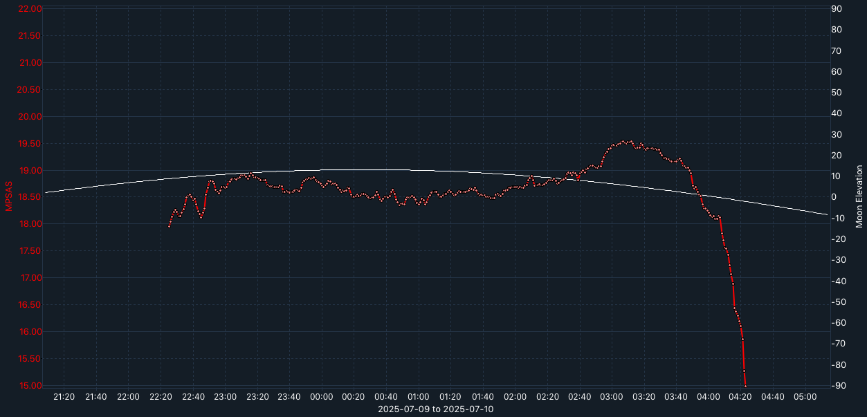 SQM-graph