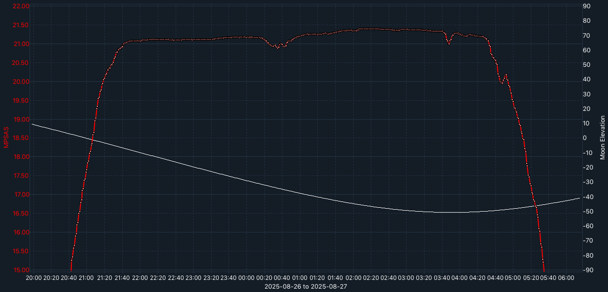 SQM-graph